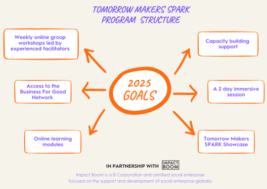 Spark Program Structure